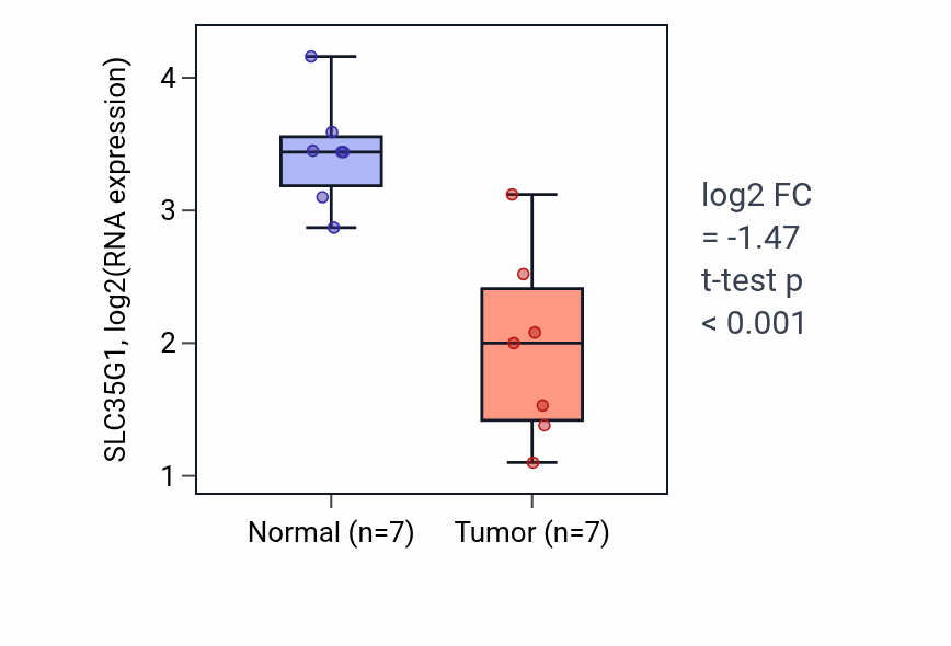 Tumor-vs-normal expression box plot for SLC35G1 RNA in COAD.