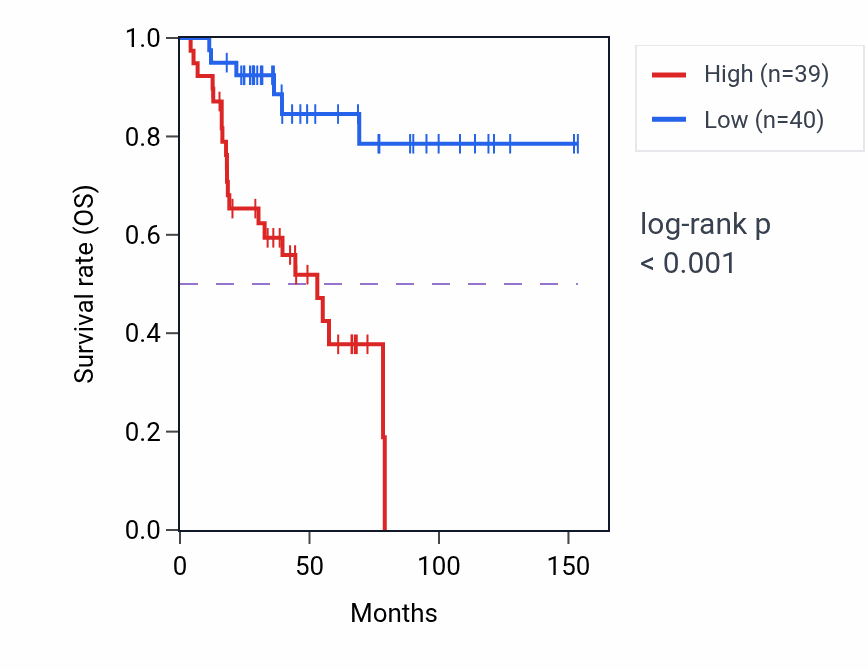 Kaplan&ndash;Meier survival curve for SLC35G1 RNA-high vs -low samples in ACC.