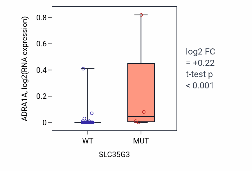 Box plot of ADRA1A in SLC35G3-low vs SLC35G3-high samples in LARGE_INTESTINE.