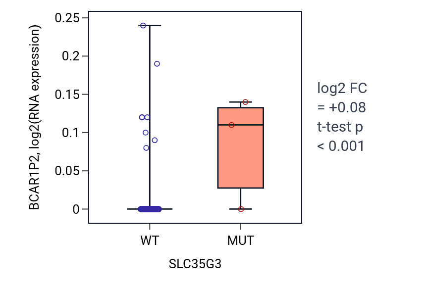Box plot of BCAR1P2 in SLC35G3-low vs SLC35G3-high samples in LIHC.
