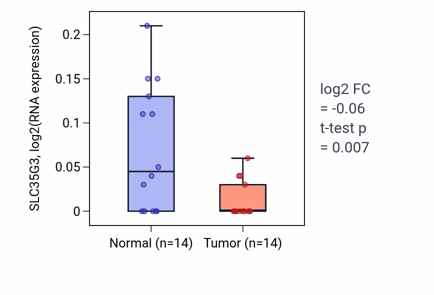 Tumor-vs-normal expression box plot for SLC35G3 in THCA.