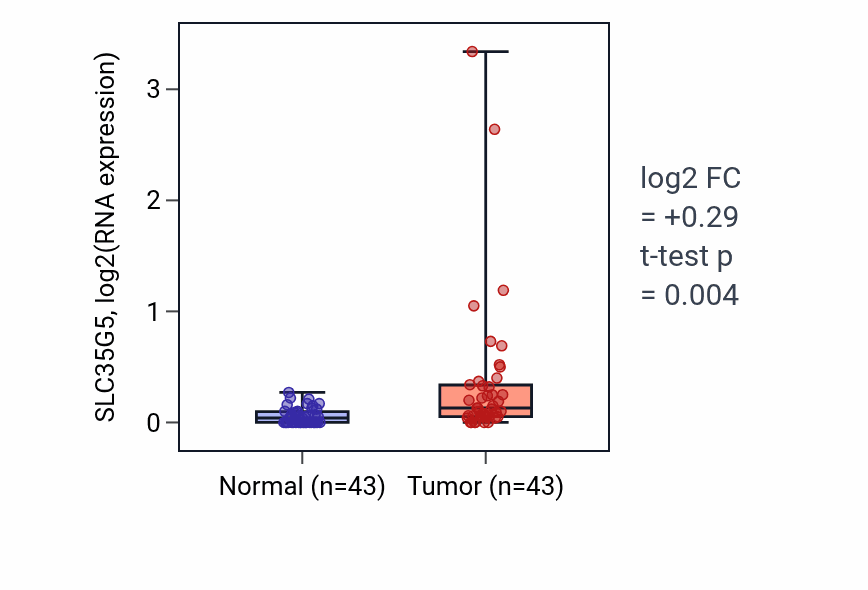 Tumor-vs-normal expression box plot for SLC35G5 in HNSC.