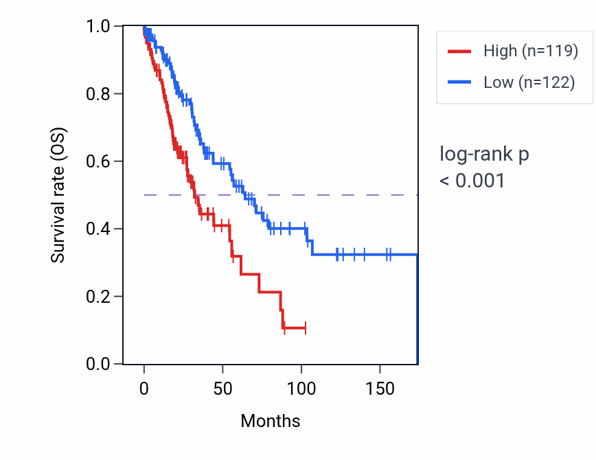 Kaplan&ndash;Meier survival curve for SLC35G6 RNA expression in LUSC: high vs low expression groups.