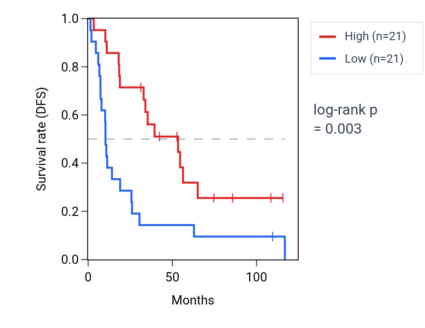 Kaplan&ndash;Meier survival curve for SLC36A1 RNA expression in KIRC: high vs low expression groups.