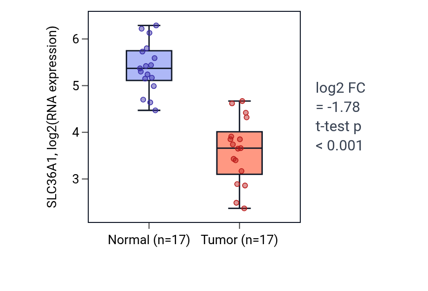 Tumor-vs-normal expression box plot for SLC36A1 in COAD.