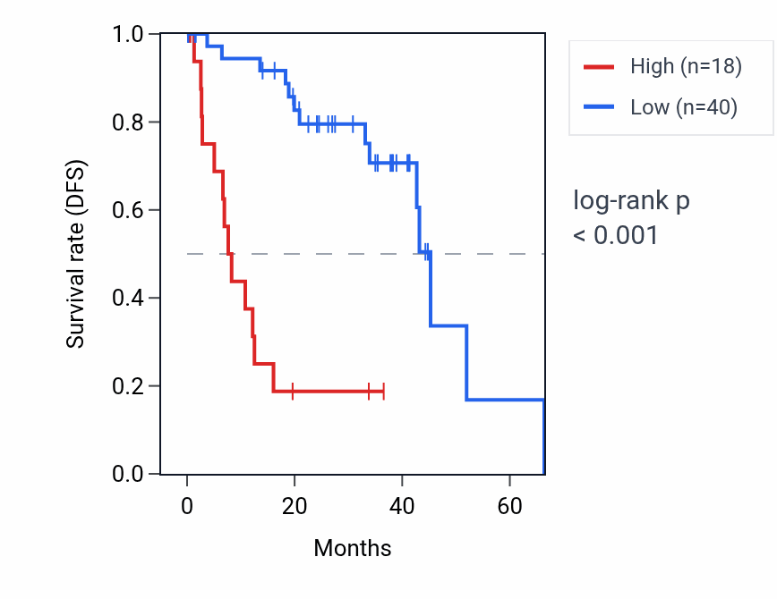 Kaplan&ndash;Meier survival curve for SLC36A2 RNA expression in UVM: high vs low expression groups.