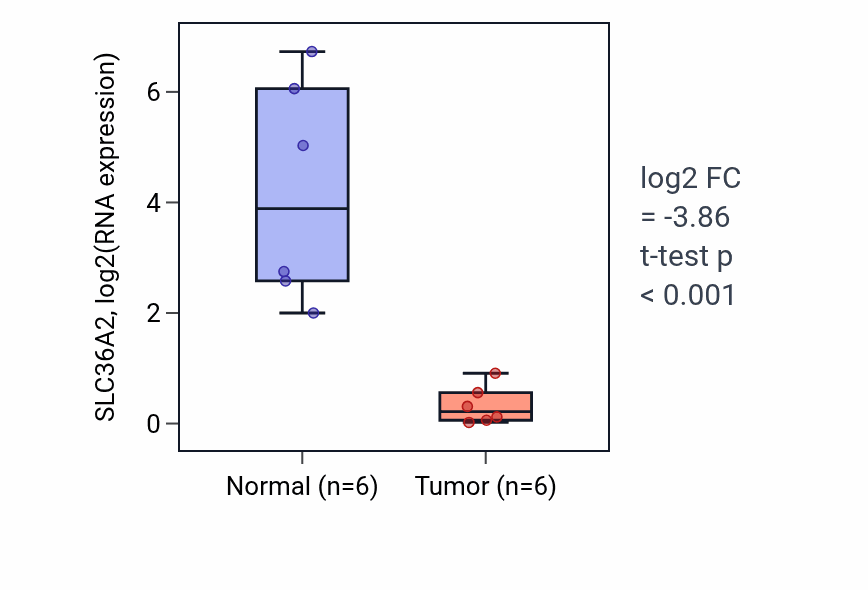 Tumor-vs-normal expression box plot for SLC36A2 in KIRC.
