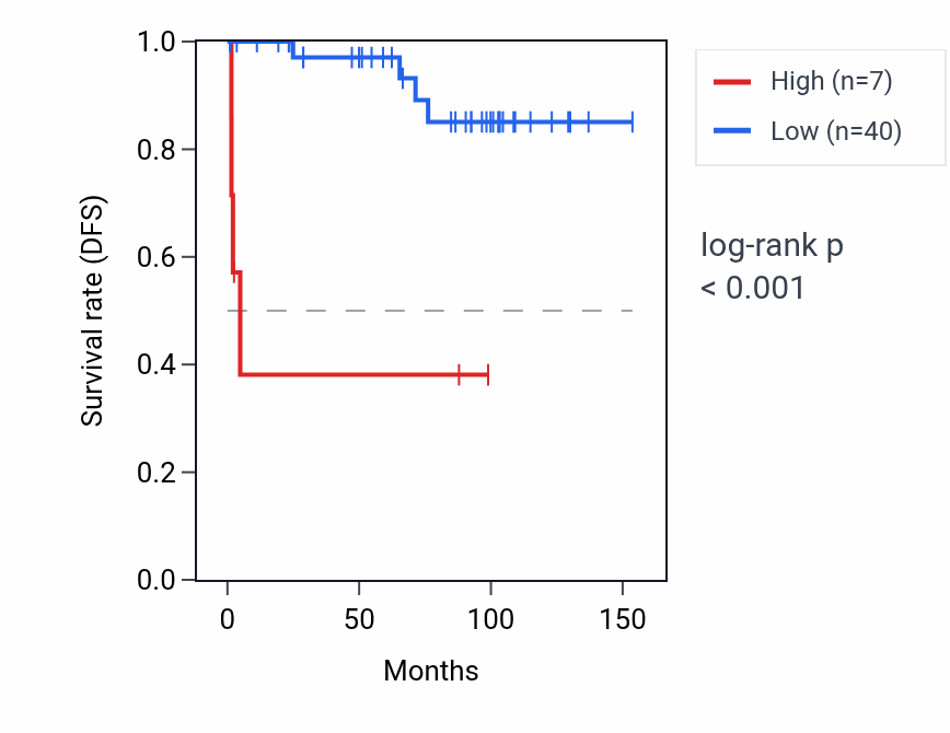 Kaplan&ndash;Meier survival curve for SLC36A3 RNA expression in KICH: high vs low expression groups.