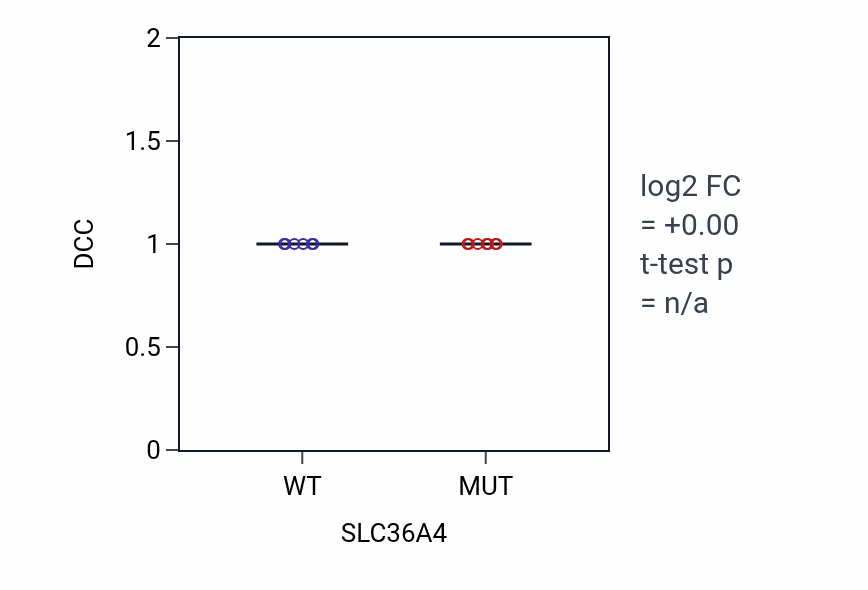 Box plot of DCC in SLC36A4-low vs SLC36A4-high samples in LARGE_INTESTINE.
