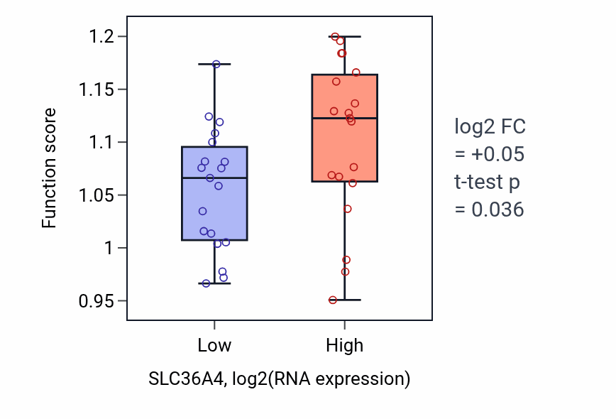 Box plot of Regulation of hippo signaling in SLC36A4-low vs SLC36A4-high samples in BONE.