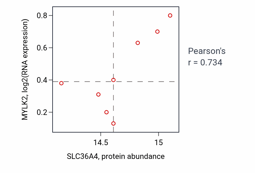 Per-sample scatter of SLC36A4 vs MYLK2 in LUAD (Pearson r = 0.73).