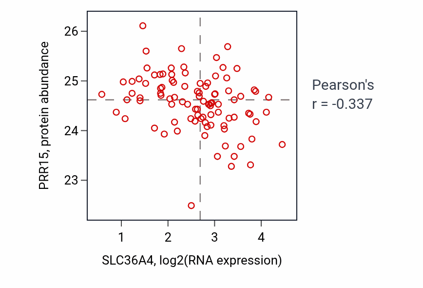 Per-sample scatter of SLC36A4 vs PRR15 in UCEC (Pearson r = -0.34).
