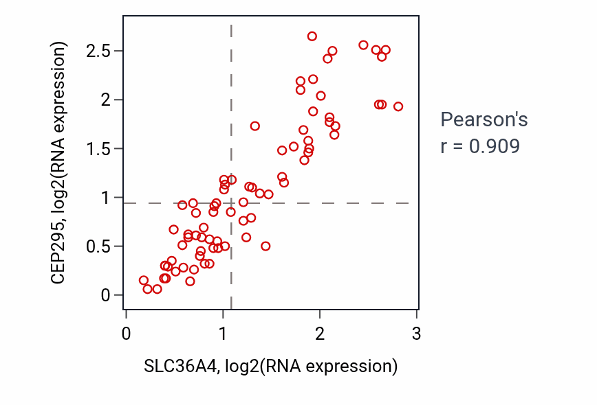 Per-sample scatter of SLC36A4 vs CEP295 in UVM (Pearson r = 0.91).