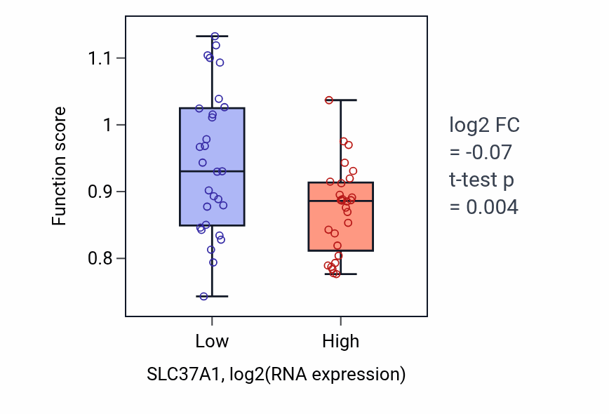 Box plot of tRNA wobble base 5-methoxycarbonylmethyl-2-thiouridinylation in SLC37A1-low vs SLC37A1-high samples in BREAST.