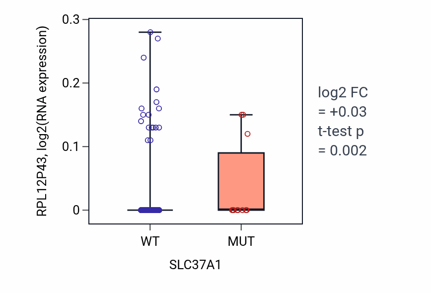Box plot of RPL12P43 in SLC37A1-low vs SLC37A1-high samples in SKCM.