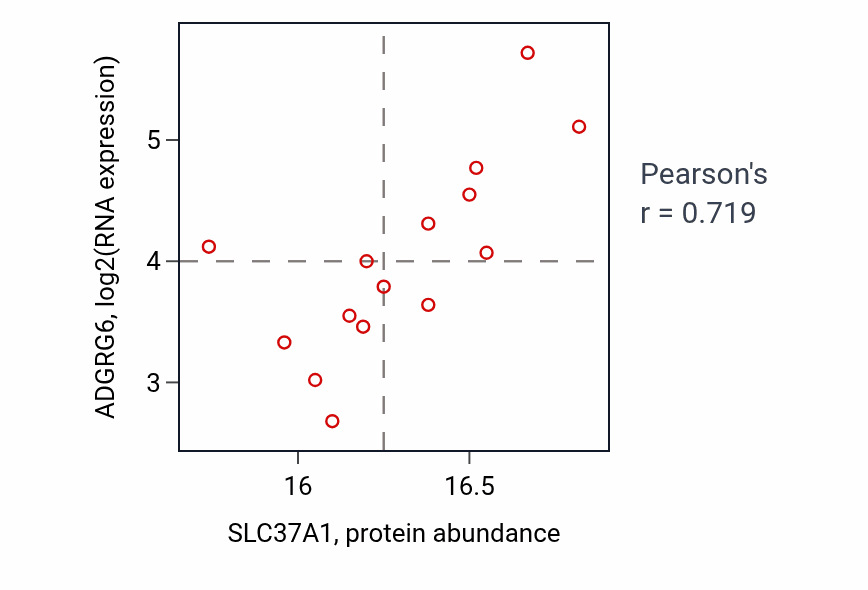 Per-sample scatter of SLC37A1 vs ADGRG6 in HNSC (Pearson r = 0.72).