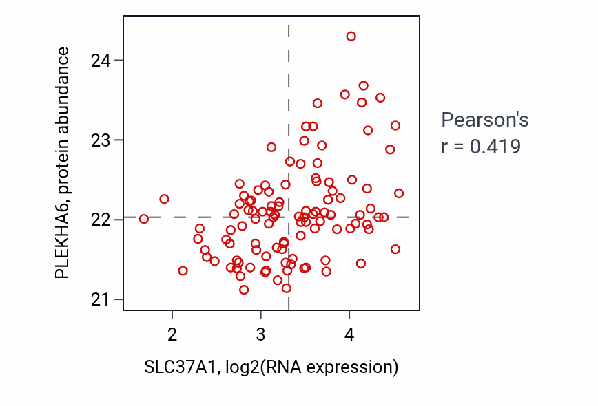 Per-sample scatter of SLC37A1 vs PLEKHA6 in LSCC (Pearson r = 0.42).