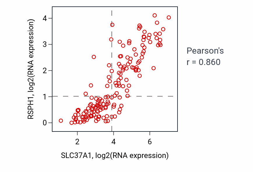 Per-sample scatter of SLC37A1 vs RSPH1 in ESCA (Pearson r = 0.86).
