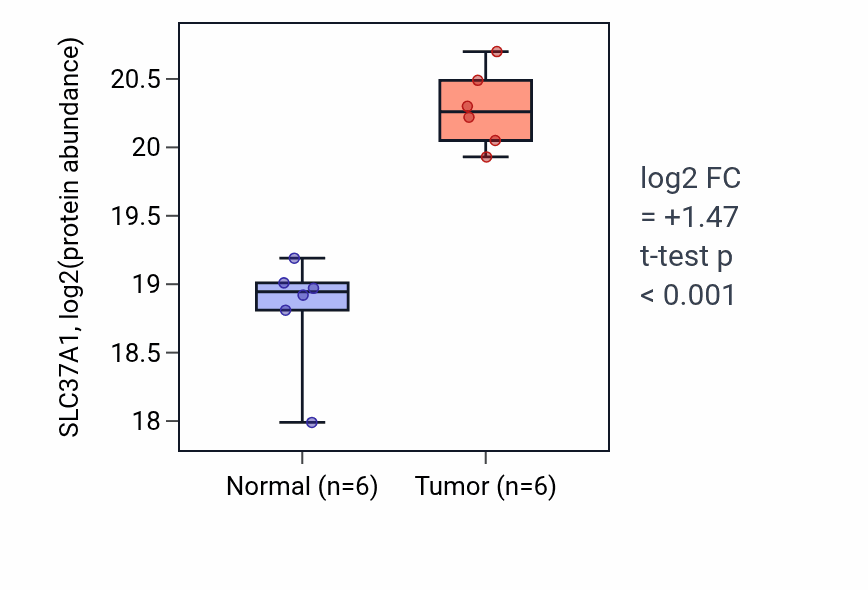 Tumor-vs-normal mass-spec protein box plot for SLC37A1 in LUAD.