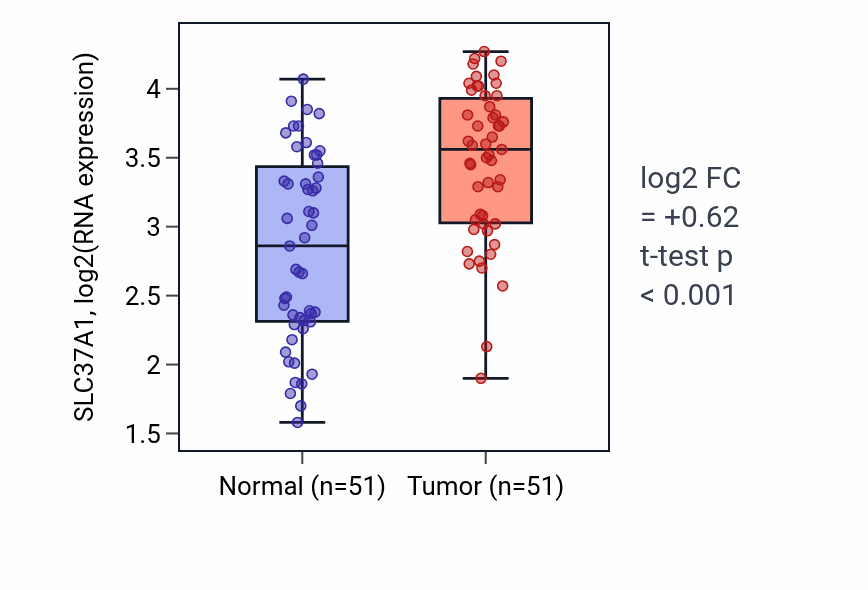 Tumor-vs-normal expression box plot for SLC37A1 RNA in KIRC.