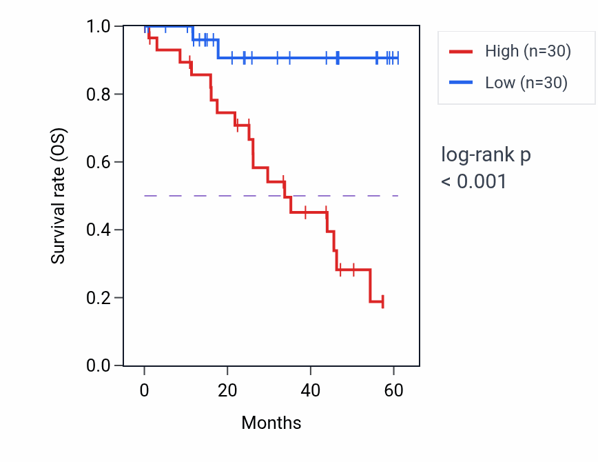 Kaplan&ndash;Meier survival curve for SLC37A1 mass-spec protein-high vs -low samples in LSCC.