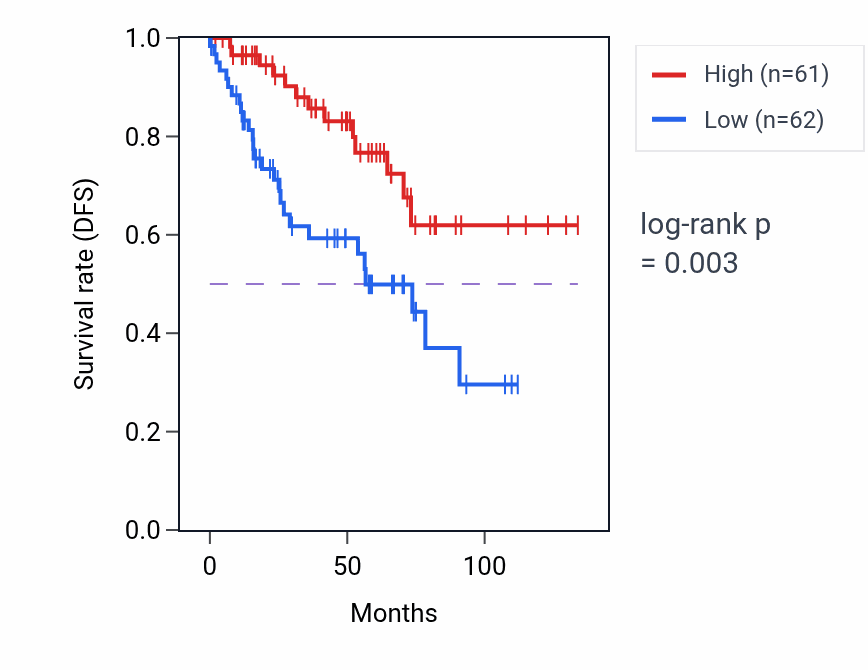 Kaplan&ndash;Meier survival curve for SLC37A1 RNA-high vs -low samples in KIRC.
