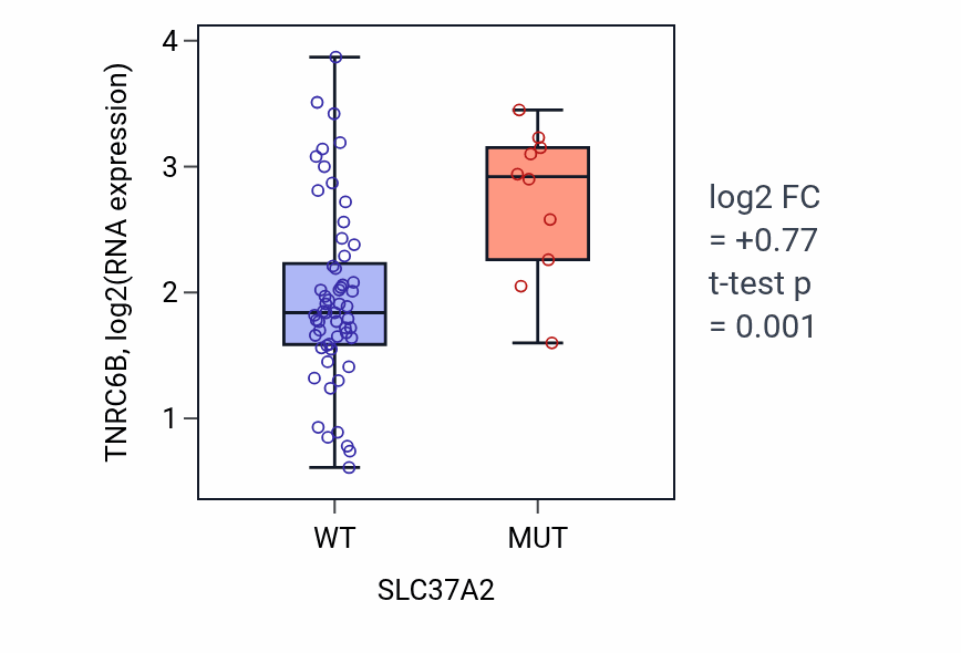 Box plot of TNRC6B in SLC37A2-low vs SLC37A2-high samples in LARGE_INTESTINE.