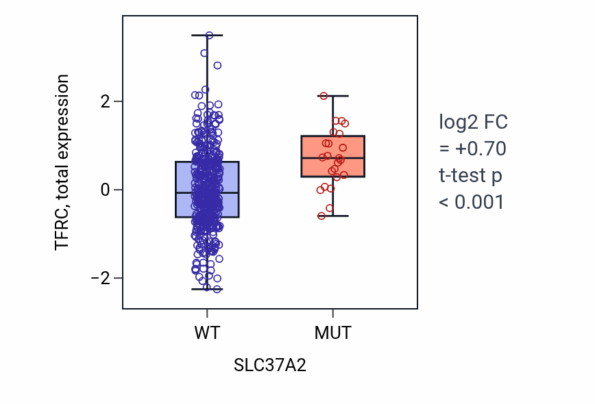 Box plot of TFRC in SLC37A2-low vs SLC37A2-high samples in UCEC.