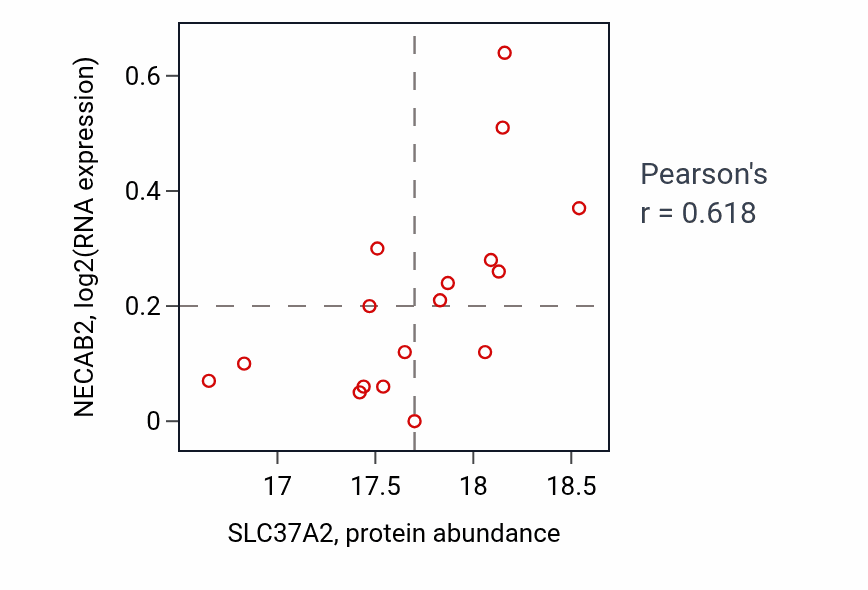 Per-sample scatter of SLC37A2 vs NECAB2 in COAD (Pearson r = 0.62).