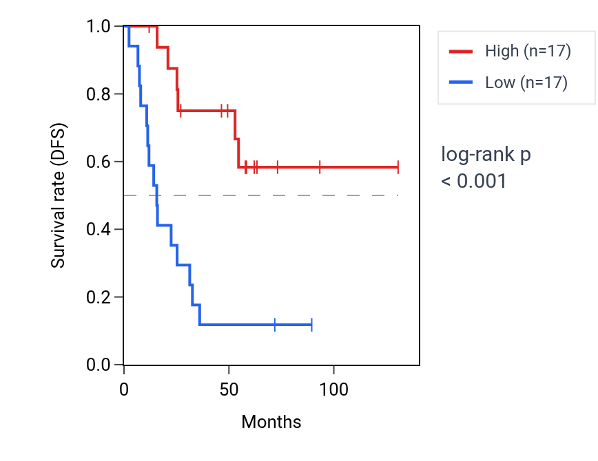 Kaplan&ndash;Meier survival curve for SLC37A2 RNA expression in KIRC: high vs low expression groups.