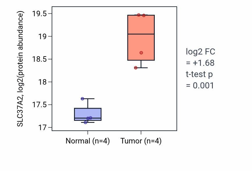 Tumor-vs-normal mass-spec protein box plot for SLC37A2 in CCRCC.