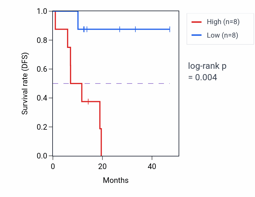Kaplan&ndash;Meier survival curve for SLC37A2 mass-spec protein-high vs -low samples in LUAD.