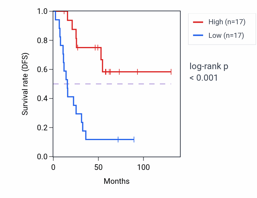 Kaplan&ndash;Meier survival curve for SLC37A2 RNA-high vs -low samples in KIRC.