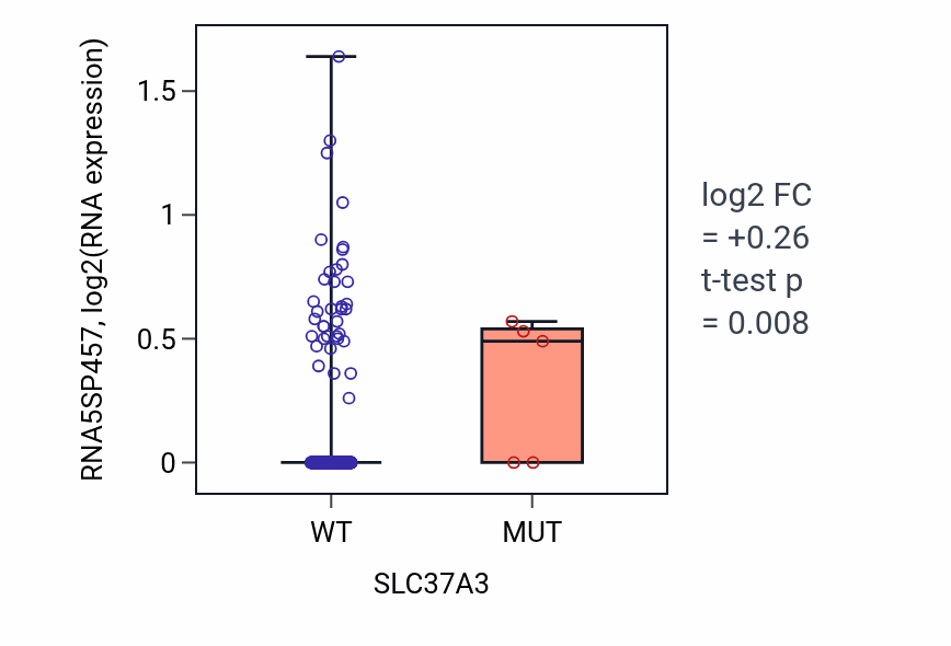 Box plot of RNA5SP457 in SLC37A3-low vs SLC37A3-high samples in BLCA.