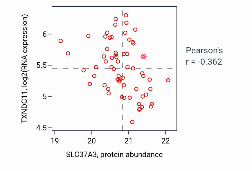 Per-sample scatter of SLC37A3 vs TXNDC11 in LSCC (Pearson r = -0.36).