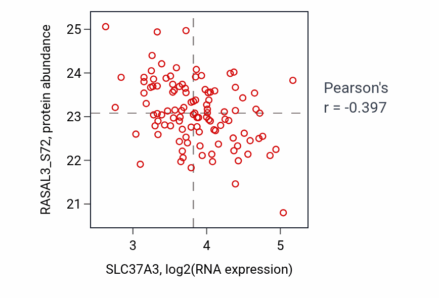 Per-sample scatter of SLC37A3 vs RASAL3_S72 in LSCC (Pearson r = -0.40).