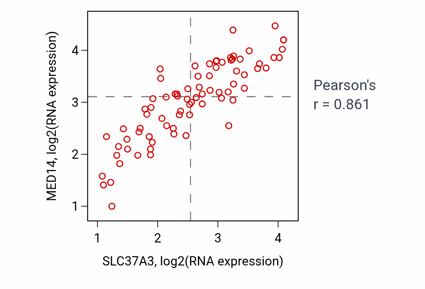Per-sample scatter of SLC37A3 vs MED14 in UVM (Pearson r = 0.86).