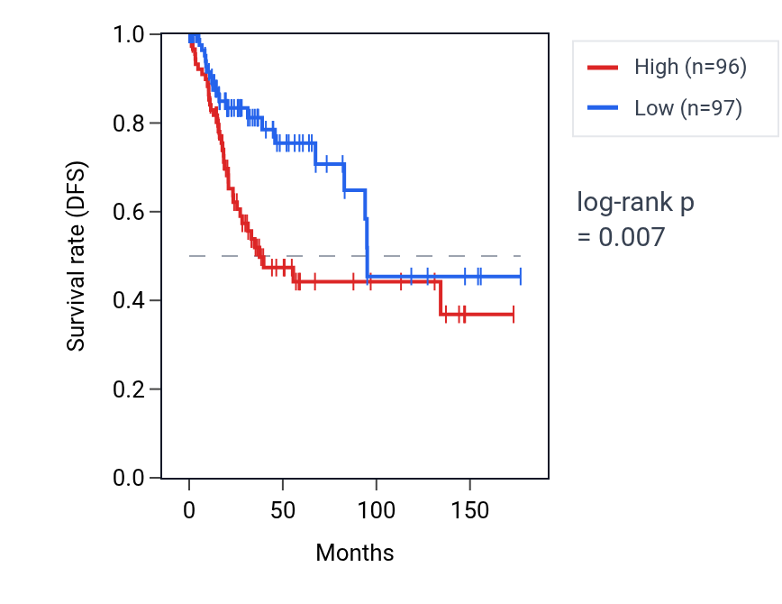 Kaplan&ndash;Meier survival curve for SLC37A3 RNA expression in CESC: high vs low expression groups.