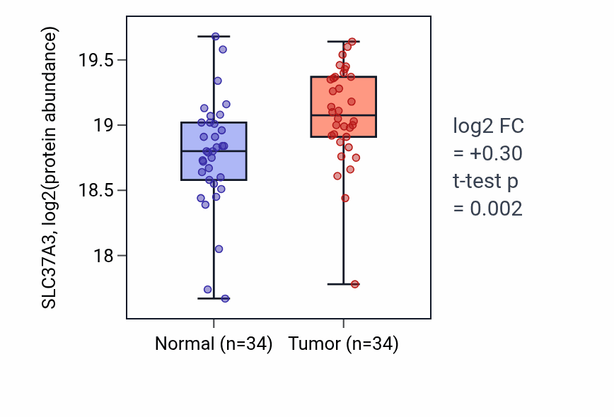 Tumor-vs-normal mass-spec protein box plot for SLC37A3 in CCRCC.