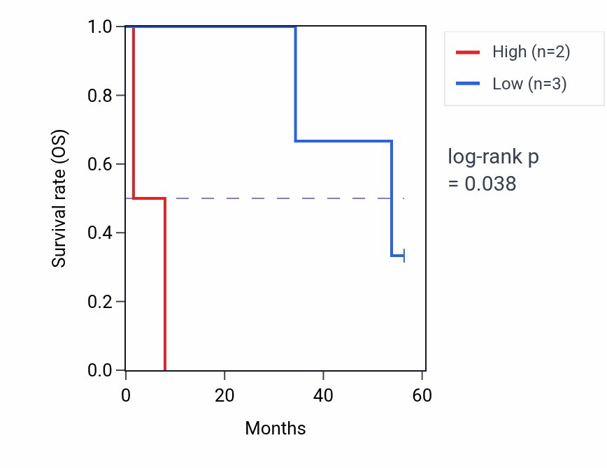 Kaplan&ndash;Meier survival curve for SLC37A3 mass-spec protein-high vs -low samples in CCRCC.
