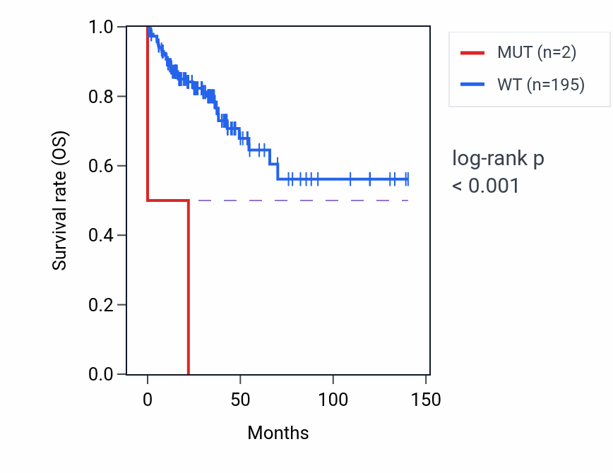 Kaplan&ndash;Meier survival curve for SLC37A3 mutant vs wild-type samples in COAD.