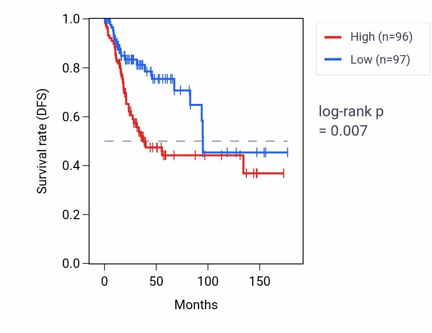Kaplan&ndash;Meier survival curve for SLC37A3 RNA-high vs -low samples in CESC.
