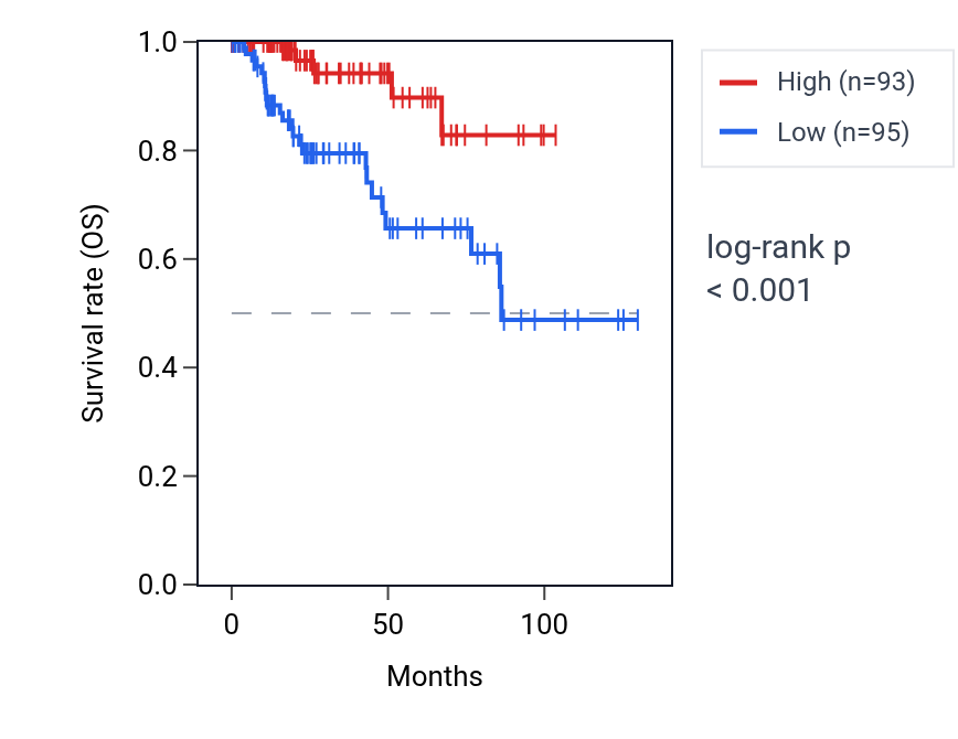 Kaplan&ndash;Meier survival curve for SLC37A4 RNA expression in KIRP: high vs low expression groups.