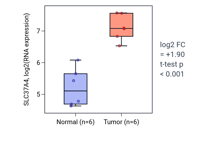 Tumor-vs-normal expression box plot for SLC37A4 in KIRC.