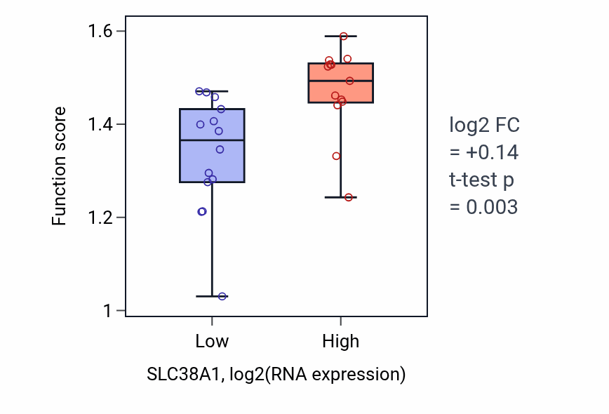 Box plot of L-glutamine import across plasma membrane in SLC38A1-low vs SLC38A1-high samples in LUNG_NSCLC_LUSC.