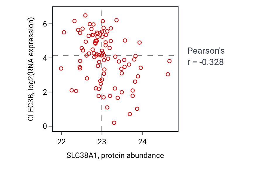Per-sample scatter of SLC38A1 vs CLEC3B in CCRCC (Pearson r = -0.33).