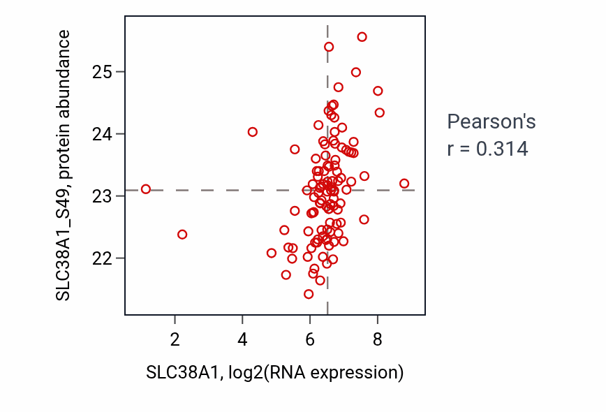 Per-sample scatter of SLC38A1 vs SLC38A1_S49 in HNSC (Pearson r = 0.31).