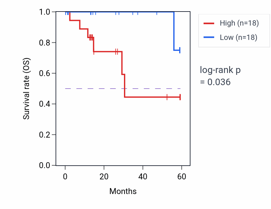 Kaplan&ndash;Meier survival curve for SLC38A1 mass-spec protein-high vs -low samples in LUAD.