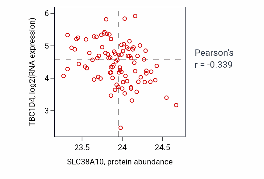 Per-sample scatter of SLC38A10 vs TBC1D4 in COAD (Pearson r = -0.34).