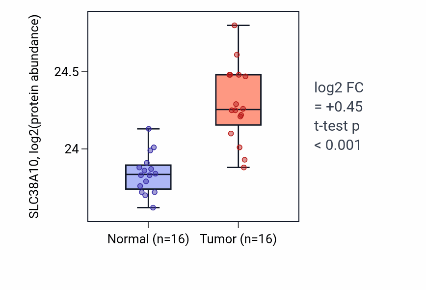 Tumor-vs-normal mass-spec protein box plot for SLC38A10 in LUAD.